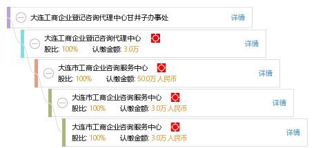 大連工商企業(yè)登記咨詢代理中心甘井子辦事處