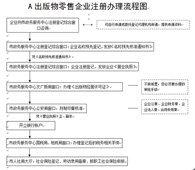 出版物零售企業(yè)注冊辦理