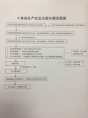 食品生產(chǎn)企業(yè)注冊辦理