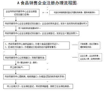 食品銷售企業(yè)注冊辦理